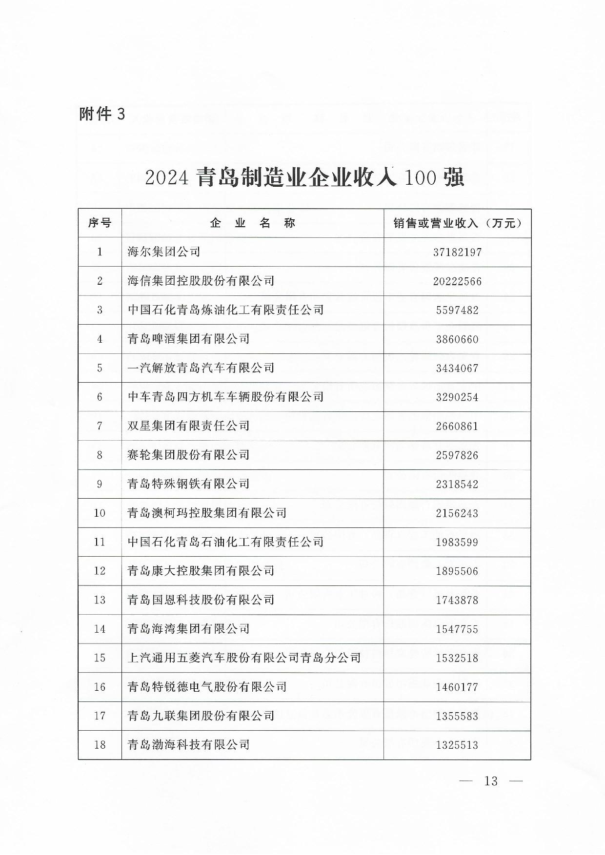 關(guān)于公布2024青島企業(yè)100強(qiáng)青島制造企業(yè)100強(qiáng)青島服務(wù)企業(yè)50強(qiáng)名單通知_13.jpg