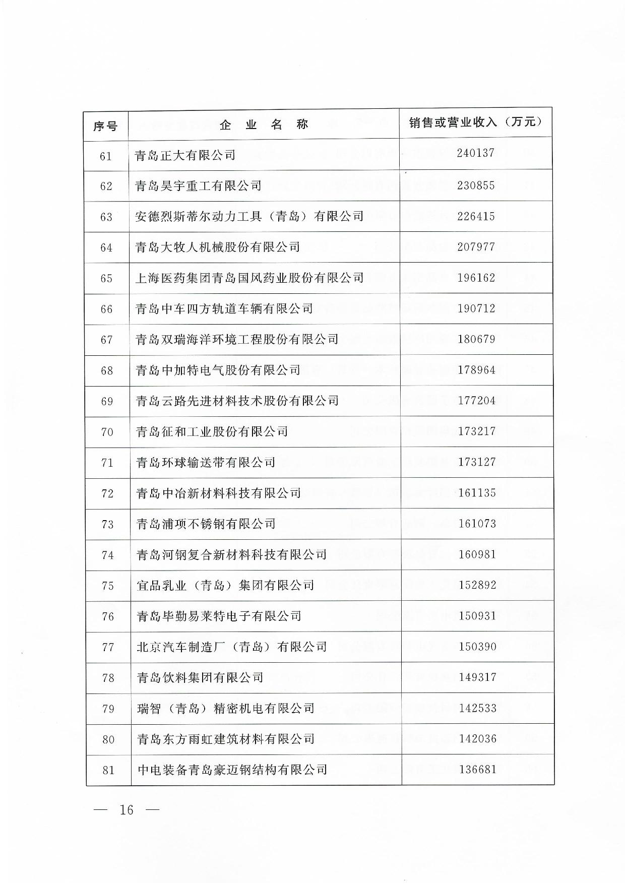 關(guān)于公布2024青島企業(yè)100強(qiáng)青島制造企業(yè)100強(qiáng)青島服務(wù)企業(yè)50強(qiáng)名單通知_16.jpg