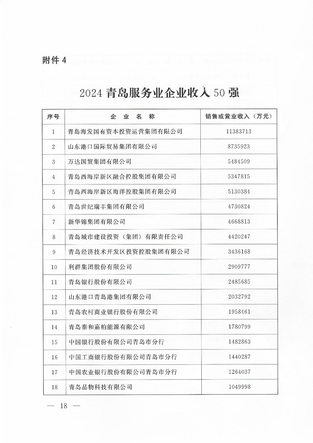 關(guān)于公布2024青島企業(yè)100強(qiáng)青島制造企業(yè)100強(qiáng)青島服務(wù)企業(yè)50強(qiáng)名單通知_18.jpg